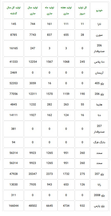 آمار تولید 16 محصول ایران خودرو منتشر شد / تولید صفر چهار محصول + جدول