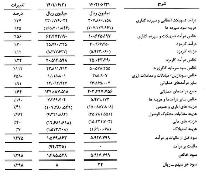 بانک صادرات دلیل افزایش 298 درصدی سود خالص را اعلام کرد