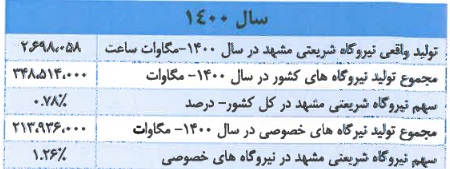 شرکت 400 میلیارد تومانی آماده عرضه اولیه 30 درصدی شد/ مشخصات