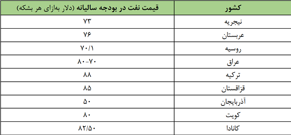 پیش‌بینی درآمد 27 میلیارد دلاری ایران از نفت با قیمت هر بشکه حدود 100 دلار