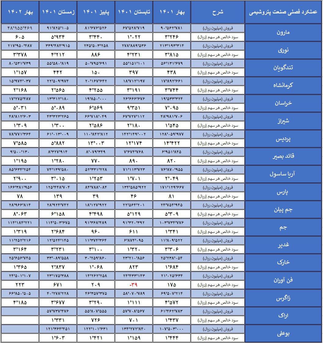 تحلیلی از عملکرد 18 شرکت پتروشیمی در 5 فصل قبل و اثر تغییر نرخ خوراک