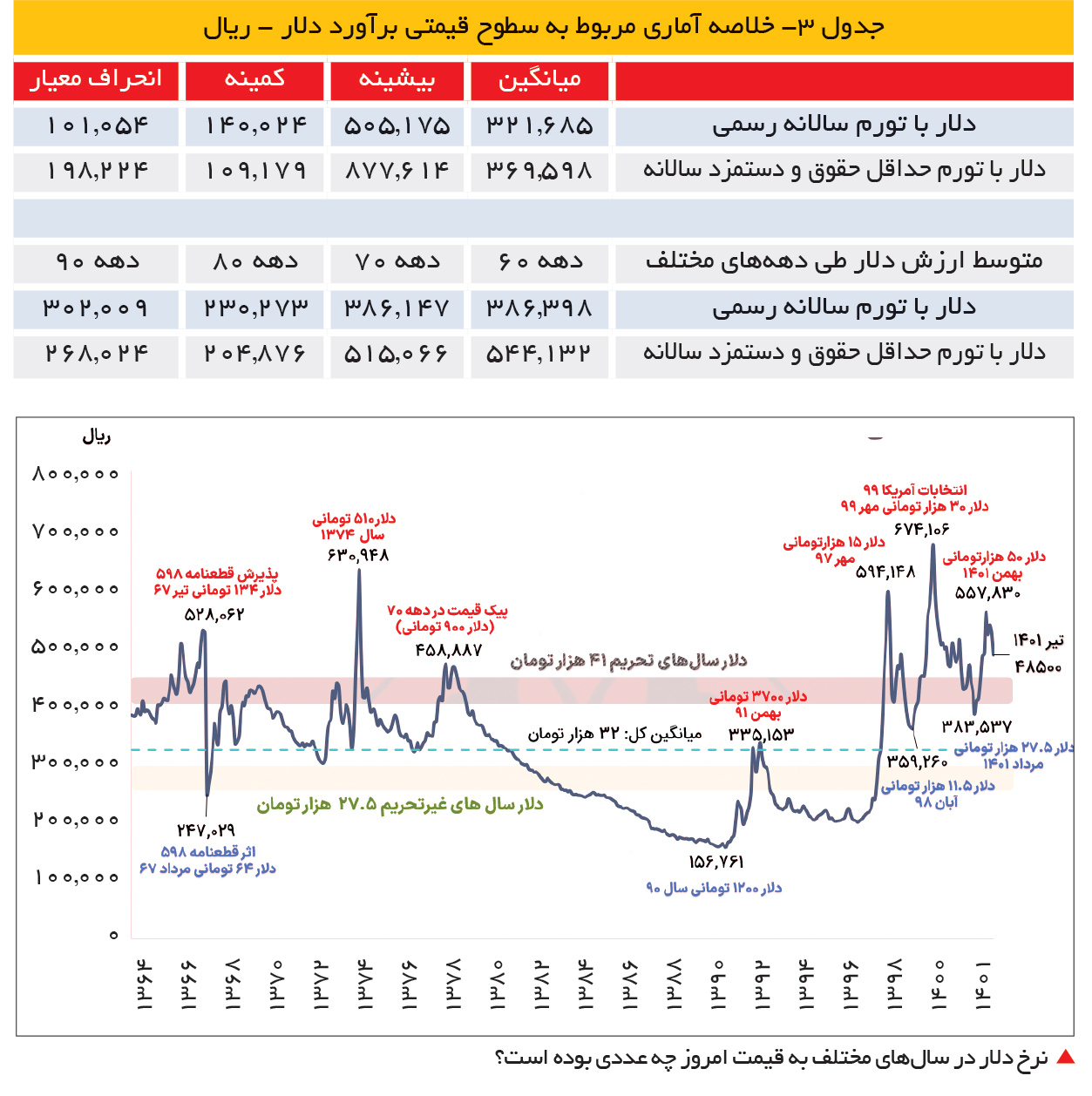 تحلیلی از اثر دلار بر بورس و قیمت سهام/ تجربه بیشترین نرخ + جدول