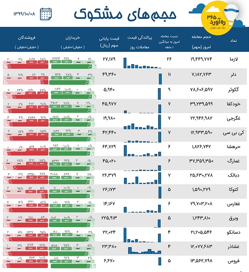 معاملات مشکوک 4 شرکت دارویی، دو زیرمجموعه هلدینگ شیر + 9 نماد
