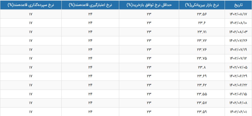 نرخ سود بازار بین بانکی باز هم کاهش یافت و به 23.56 درصد رسید