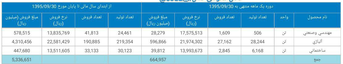 8 شرکت بورسی و فرابورسی گزارش ماهانه دادند