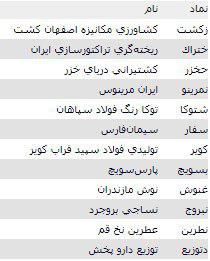 فهرست صف فروش سنگین در مرحله پیش گشایش امروز با 150 سهم