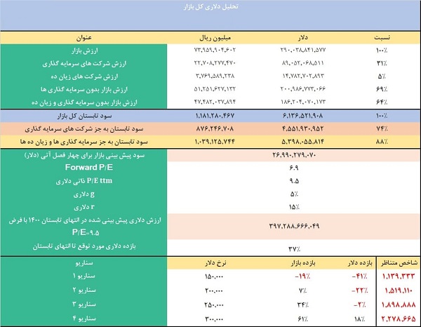 تحلیل دلاری بازار سهام و پیش بینی سود شرکت های غیرسرمایه گذاری