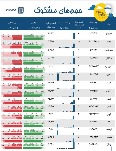 معاملات متفاوت 5 نماد از یک صنعت و 10 شرکت دیگر با افزایش 11 تا 5 برابری