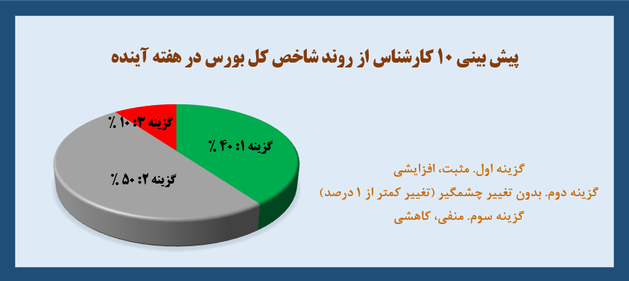 پیش بینی 10 کارشناس از روند بازار و شاخص بورس در هفته جاری