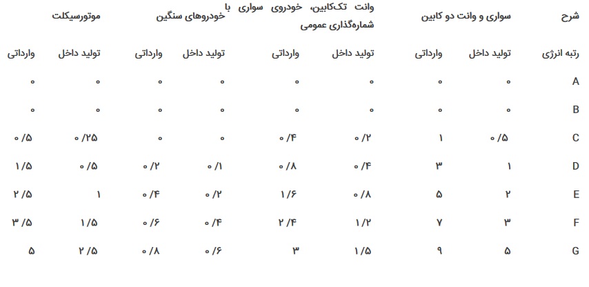 نحوه محاسبه مالیات و عوارض انواع خودرو مشخص شد / معافیت دو گروه