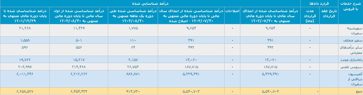 "تپسی" در 8 ماهه از کل درآمد سال مالی قبل عبور کرد