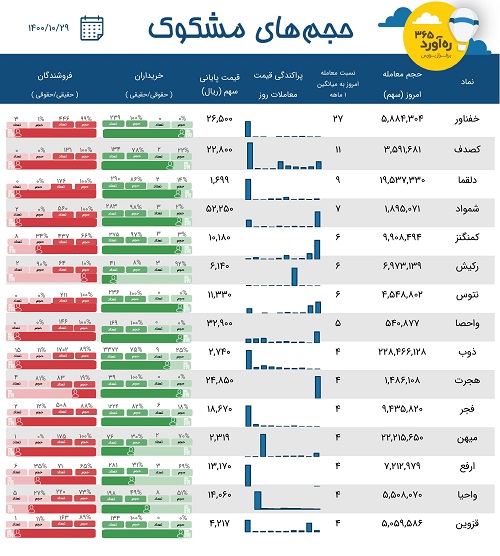 معاملات مشکوک دو سهم دارویی، سه شرکت از گروه فلزات اساسی + 10 نماد