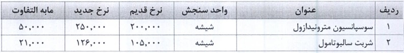 نرخ فروش سه محصول شرکت دارویی 20 تا 32 درصد گران شد
