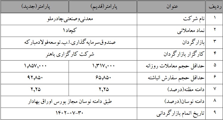 متغیرهای بازارگردانی چادرملو به دلیل افزایش سرمایه تغییر کرد