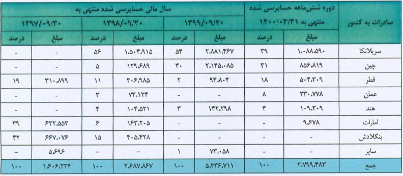 شرکت 134 میلیاردی با ارتقا در بازار دوم فرابورس درج شد/ مشخصات کلی