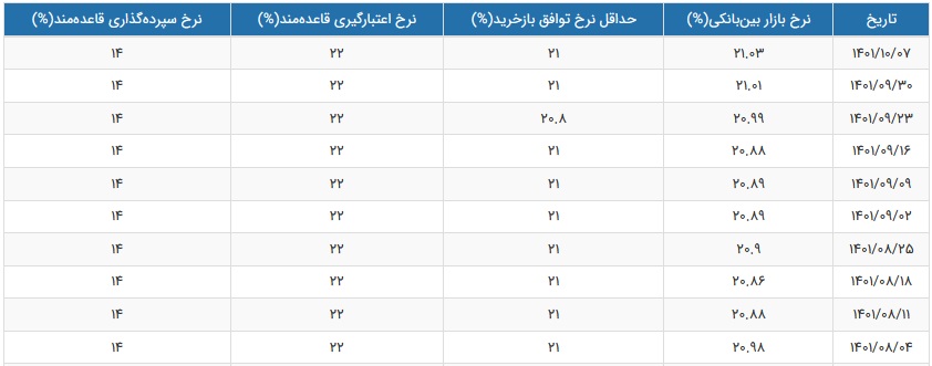 نرخ سود بازار بین بانکی با رشد جزئی به 21.03 درصد رسید