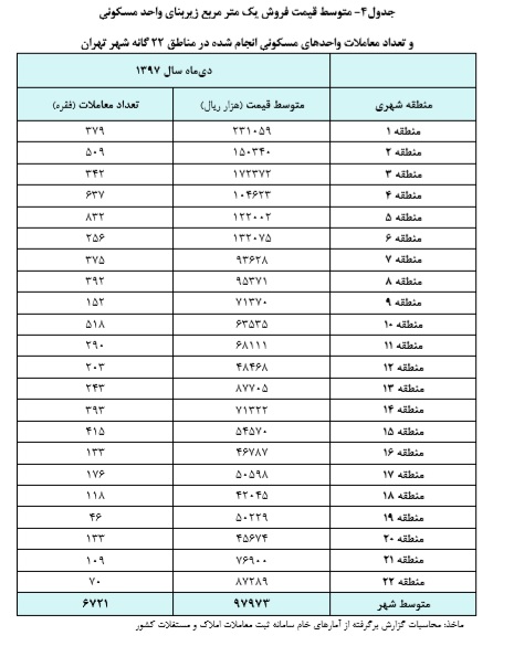 گزارش جدید بانک مرکزی از ادامه گرانی مسکن و کاهش حجم معاملات
