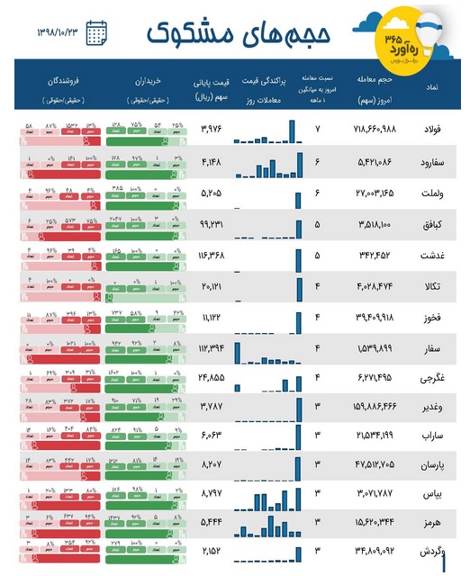 فهرست معاملات مشکوک امروز با حضور 4 شرکت بزرگ بورس ، 4 فرابورسی و ...