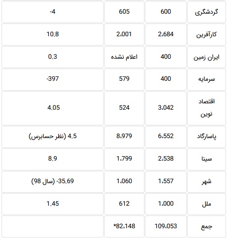 معرفی 5 بانک استاندارد با نرخ کفایت سرمایه 8 درصدی و بیشتر + جدول