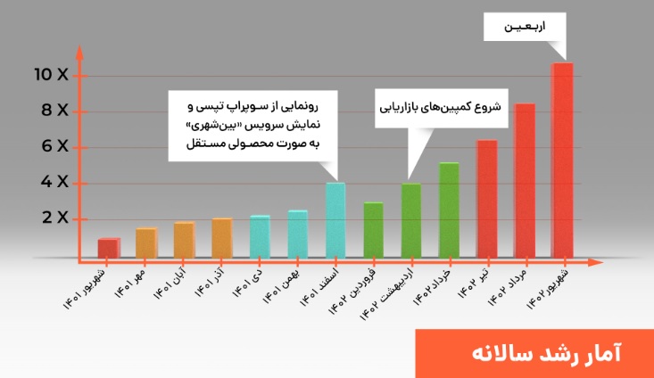 گزارش یک‌ ساله سرویس بین‌ شهری تپسی و نکات جالب توجه