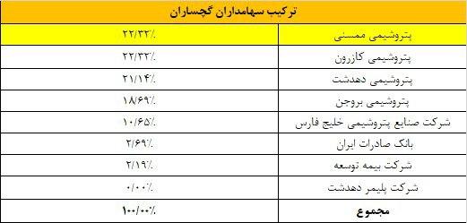 توضیح مدیرعامل "فارس" درباره افزایش قیمت سهام 7 طرح پتروشیمی و کاغذی