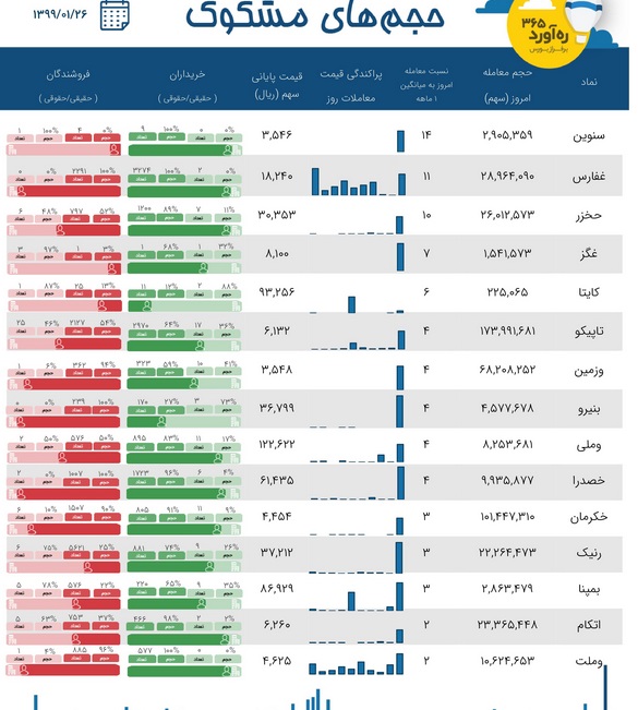 معاملات مشکوک 12 شرکت فرابورسی ، هلدینگ بزرگ و دو شرکت بورسی