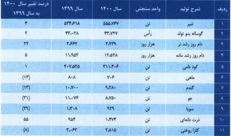 شرکت 1.2 هزار میلیاردی آماده عرضه اولیه 25 درصدی شد / مشخصات کلی
