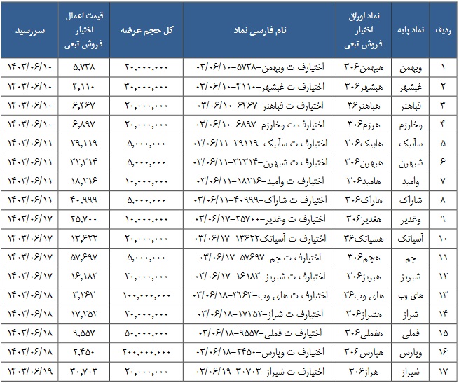 شرایط و قیمت عرضه اوراق اختیار فروش تبعی 42 نماد بورسی اعلام شد