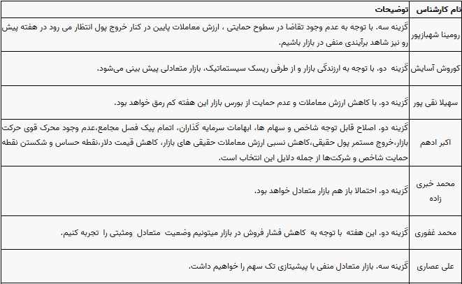 پیش بینی 10 کارشناس بورس از وضعیت این هفته بازار سهام و شاخص