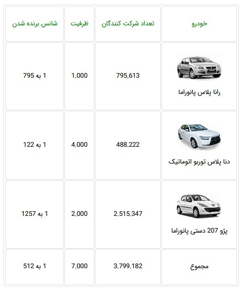 ثبت نام 3.7 میلیون نفر برای خرید تنها 7 هزار محصول ایران خودرو با شانس دور