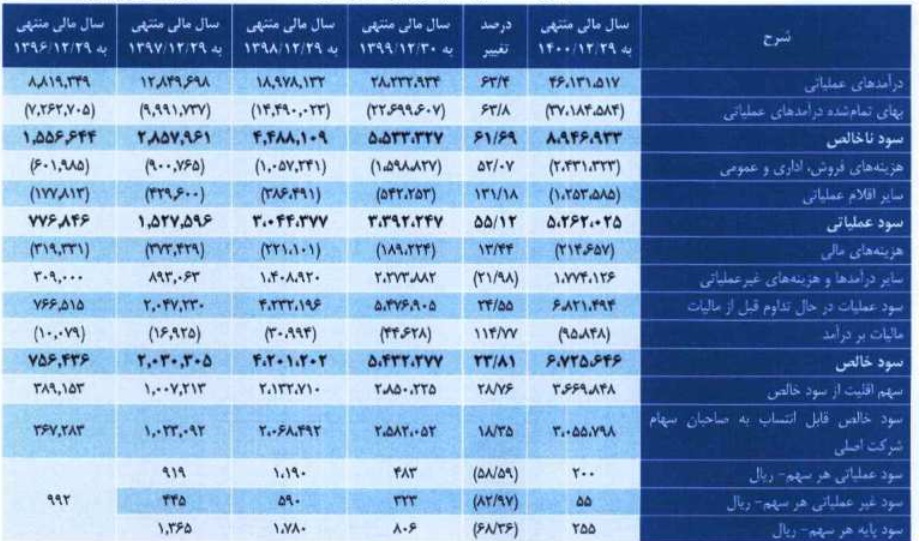 شرکت 1.2 هزار میلیاردی آماده عرضه اولیه 25 درصدی شد / مشخصات کلی