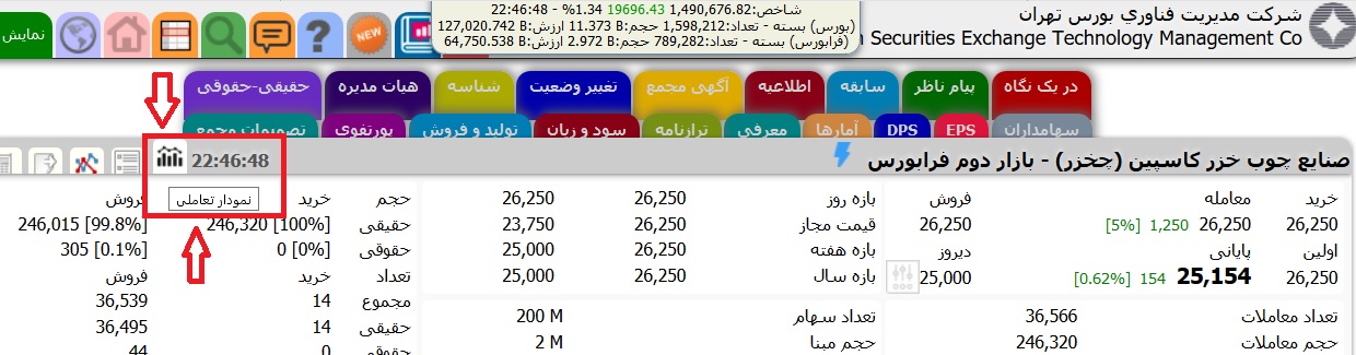" نمودار تعاملی" همه نمادها در TSETMC فراهم شد / دو اولویت نخست