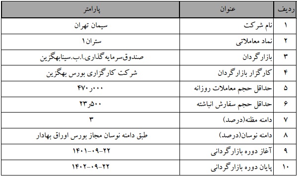 عملیات بازارگردانی چهار شرکت بورسی آغاز و پایان می یابد