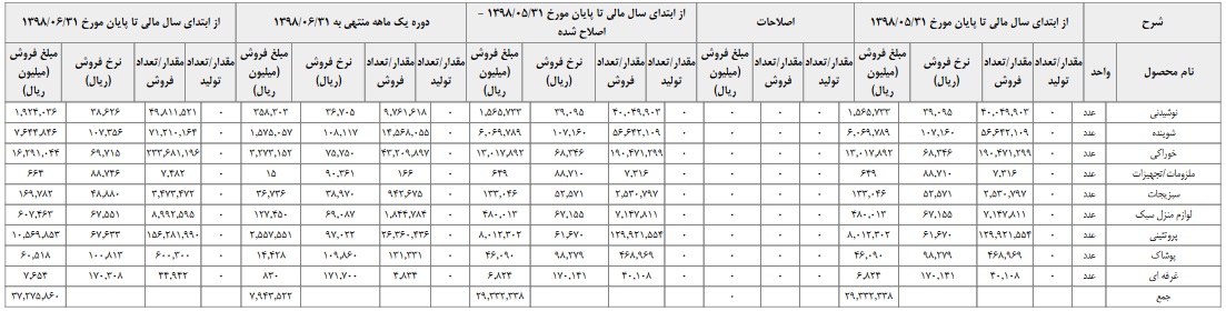 انتشار عملکرد 6 ماهه افق کوروش منجر به رشد قیمت سهم شد
