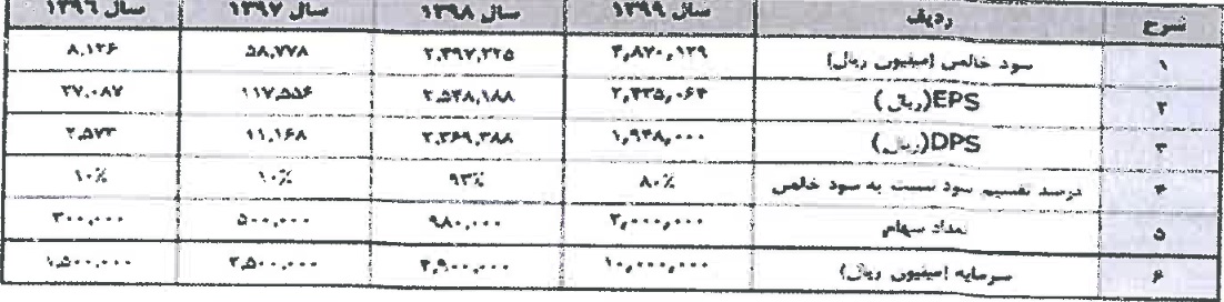 شرکت 1000 میلیاردی آماده عرضه اولیه 25 درصدی شد / مشخصات کلی
