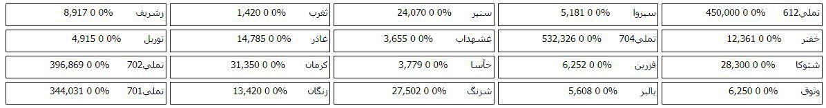 76 سهم در مرحله پیش گشایش صف خرید و فروش دارند