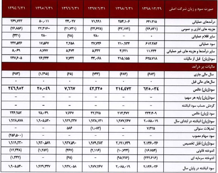 مشخصات کلی شرکت 335 میلیاردی درج شده و آماده عرضه اولیه 12 درصدی