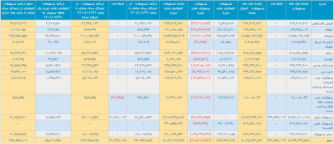 عملکرد یک و 7 ماهه بانک ملت با تراز مثبت 3.5 و 23.4 هزار میلیارد تومانی