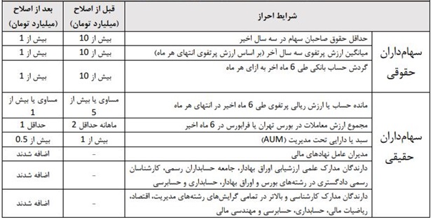 شرایط سهامداران حرفه‌ای ساده‌تر شد/ لزوم اطلاع رسانی کارگزاری ها