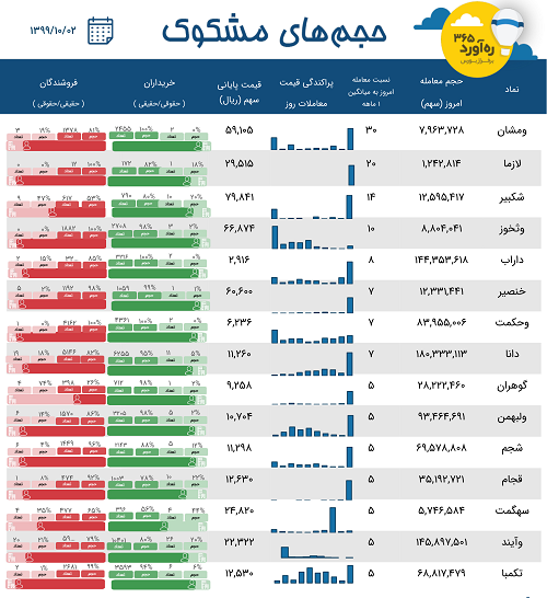 معاملات مشکوک یک بانک، سه پتروشیمی، دو شرکت بیمه + 9 نماد