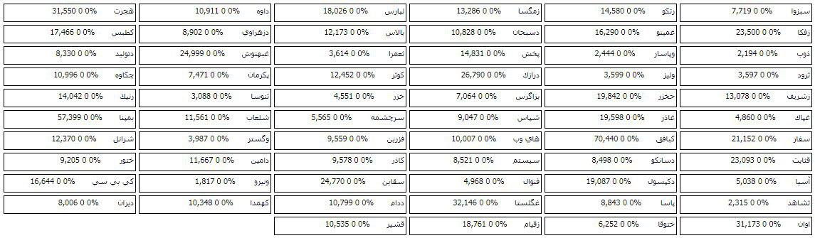 فهرست صف خرید مرحله پیش گشایش امروز با 64 سهم بیشتر شد