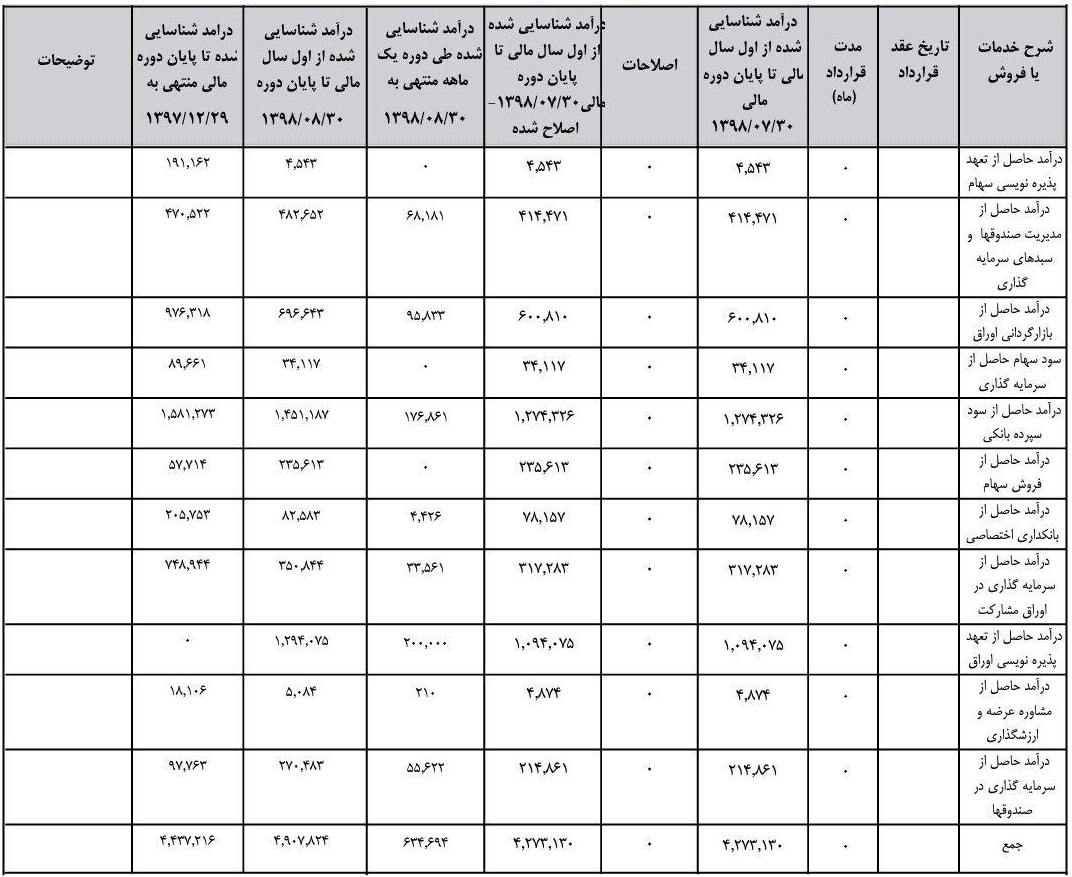 "تنوین" 490.7 میلیارد تومان درآمد ساخت / رشد 71 درصدی