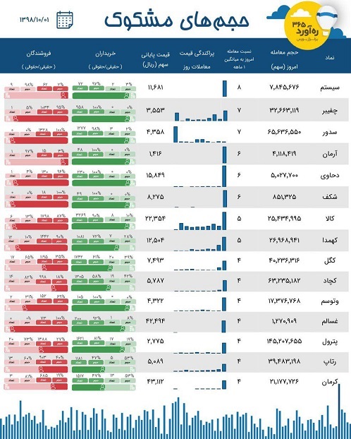 معاملات مشکوک دو قلوی معدنی ، هلدینگ نفتی ، بورس کالا و 11 شرکت دیگر