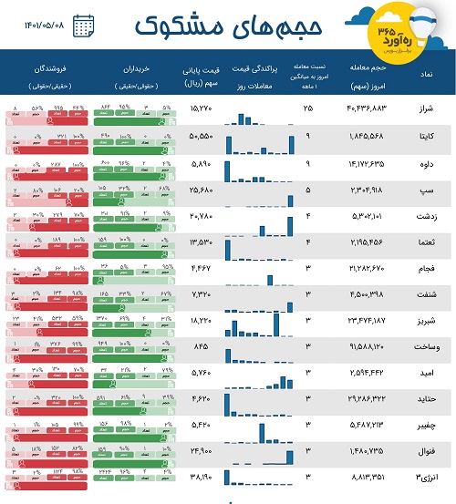 معاملات مشکوک دو پالایشگاه، قدیمی ترین شرکت بورس ، دو انبوه ساز + 10 نماد