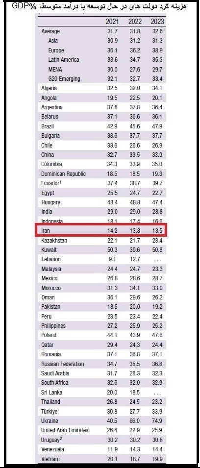 دولت ایران کم‌ خرج ترین در میان 38 کشور در حال‌ توسعه معرفی شد