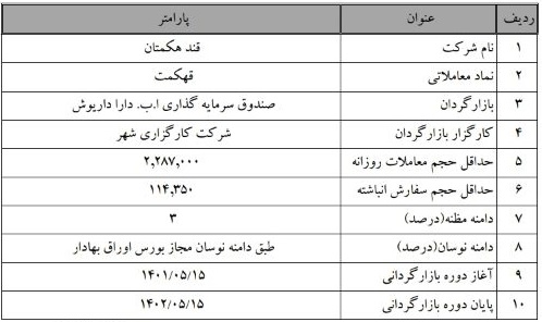 آغاز عملیات بازارگردانی 6 و 12 ماهه سهام چهار شرکت بورسی از امروز