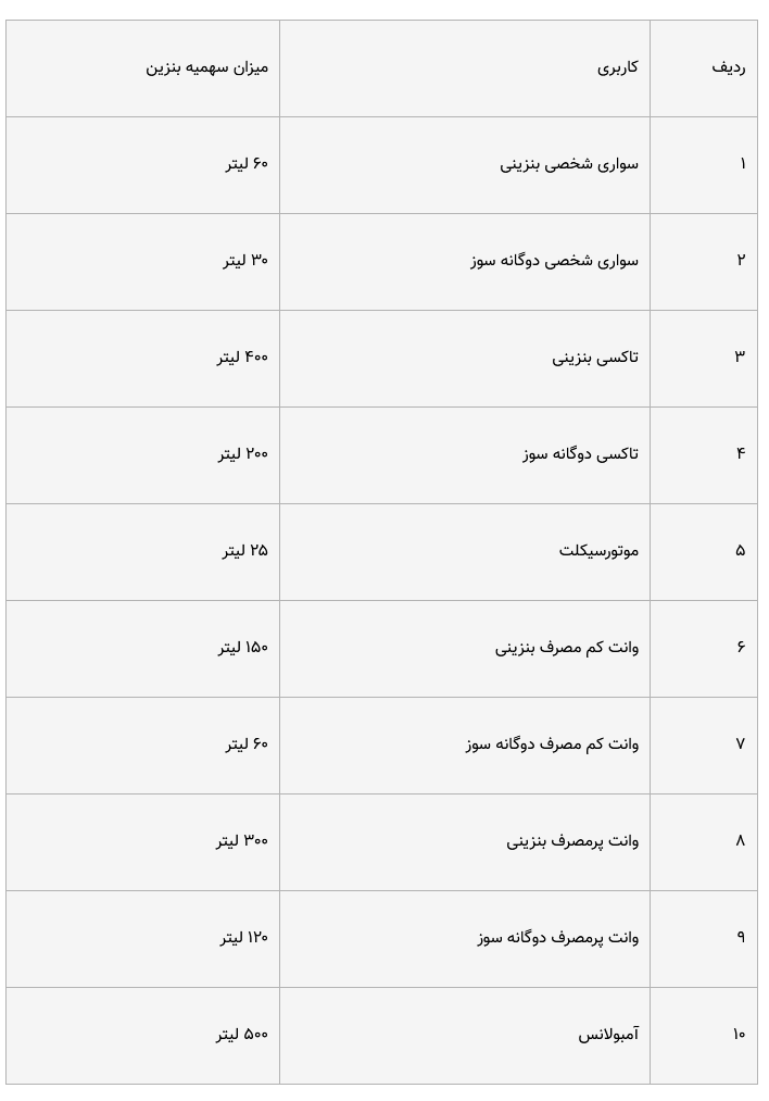 سهمیه بنزین 60 لیتری تیرماه امشب واریز می‌شود