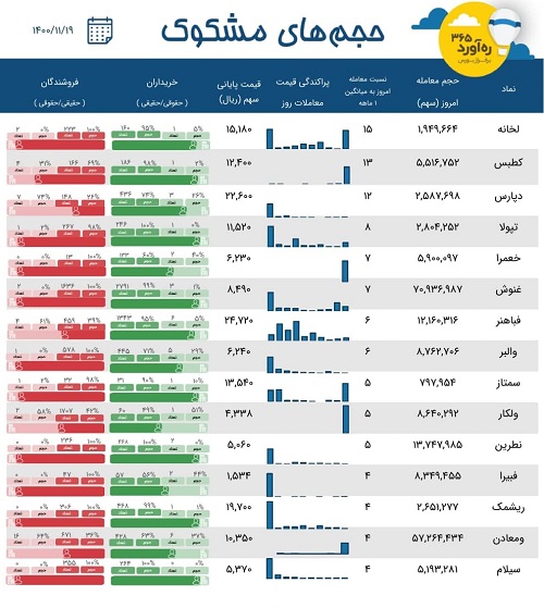 معاملات مشکوک دو شرکت سیمانی، "ومعادن"، سهم دارویی + 11 نماد