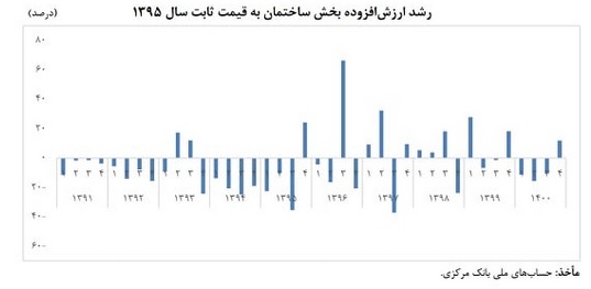 تفاوت های عجیب و مثبت و منفی دو مرجع از رشد مسکن و ساختمان !