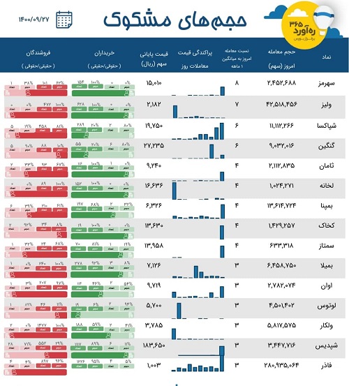 معاملات مشکوک یک پتروشیمی، 4 سیمانی و لیزینگ، سهم پرحاشیه + 9 نماد
